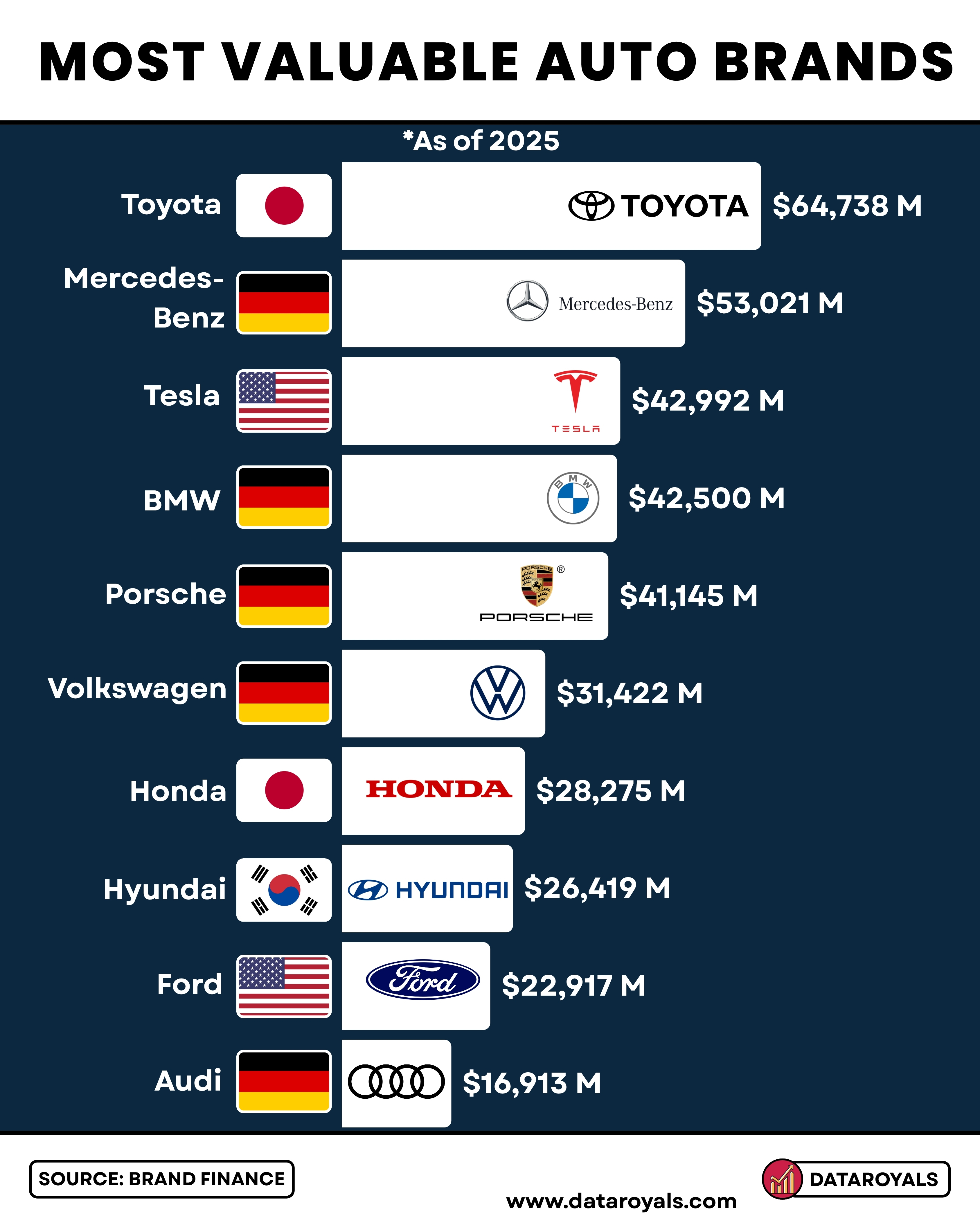 World’s Most Valuable Auto Brands 2025 - DataRoyals