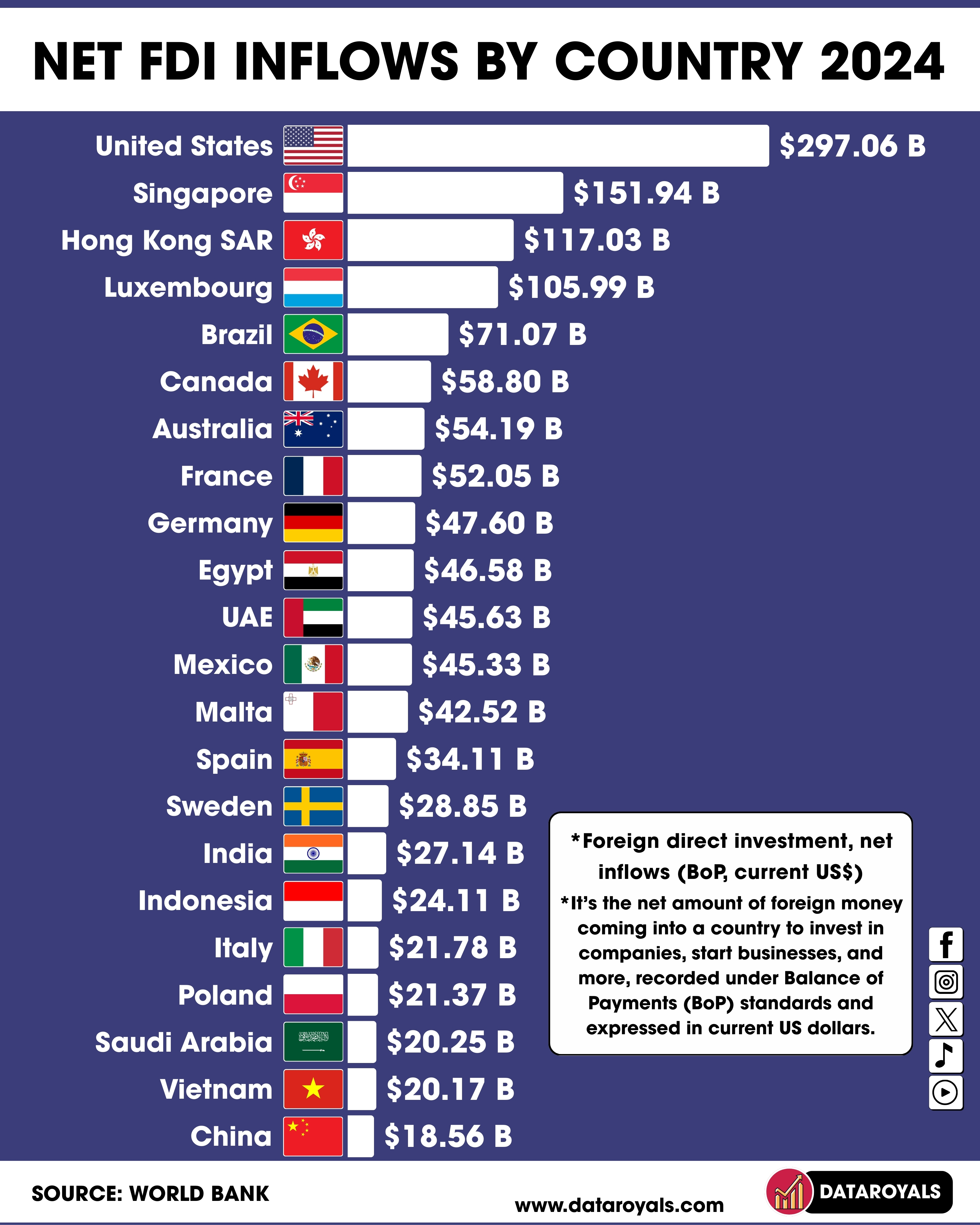 Net FDI Inflows by Country 2024 (Top 166) - DataRoyals