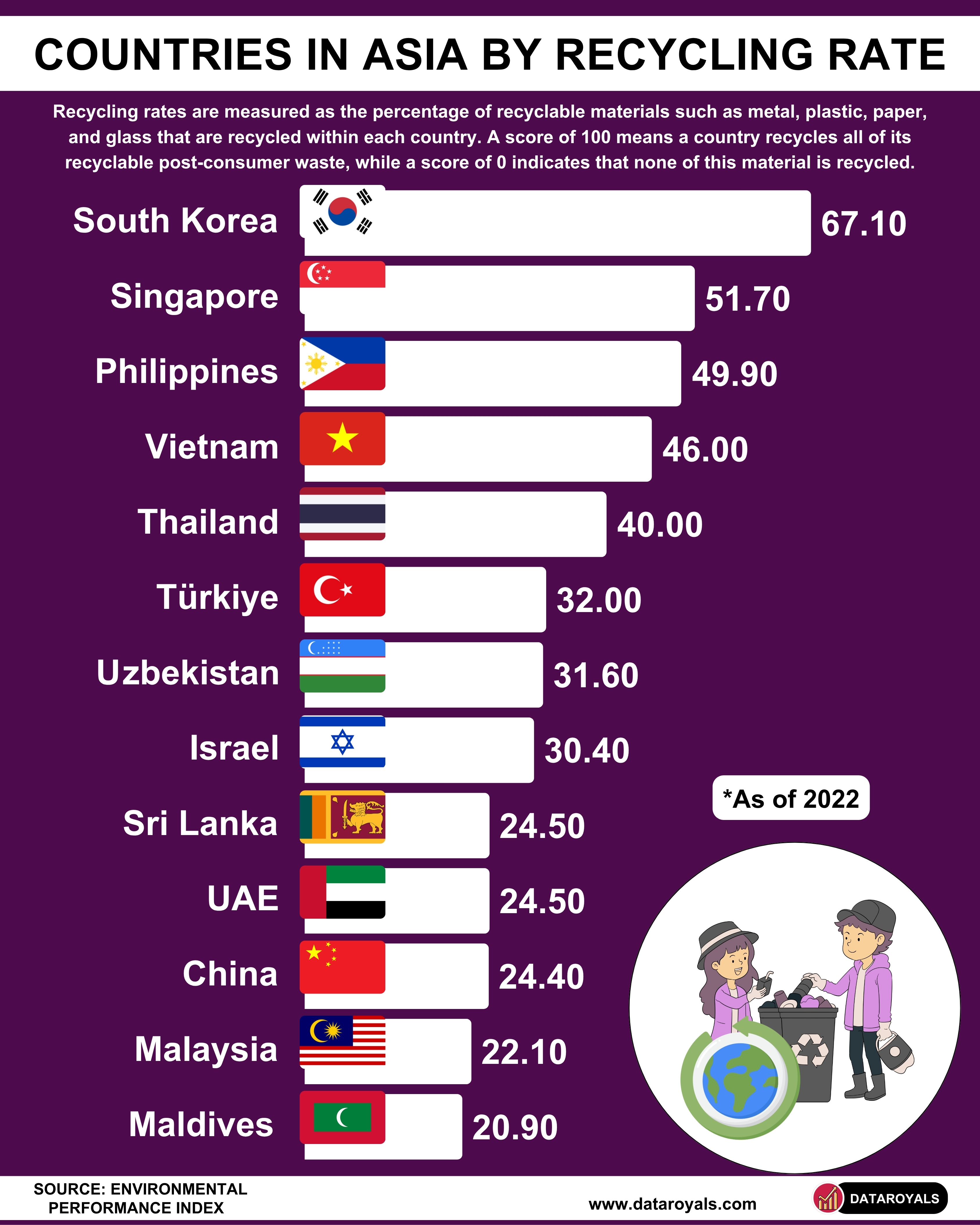 World Recycle Countries in Asia by Recycling Rate - DataRoyals