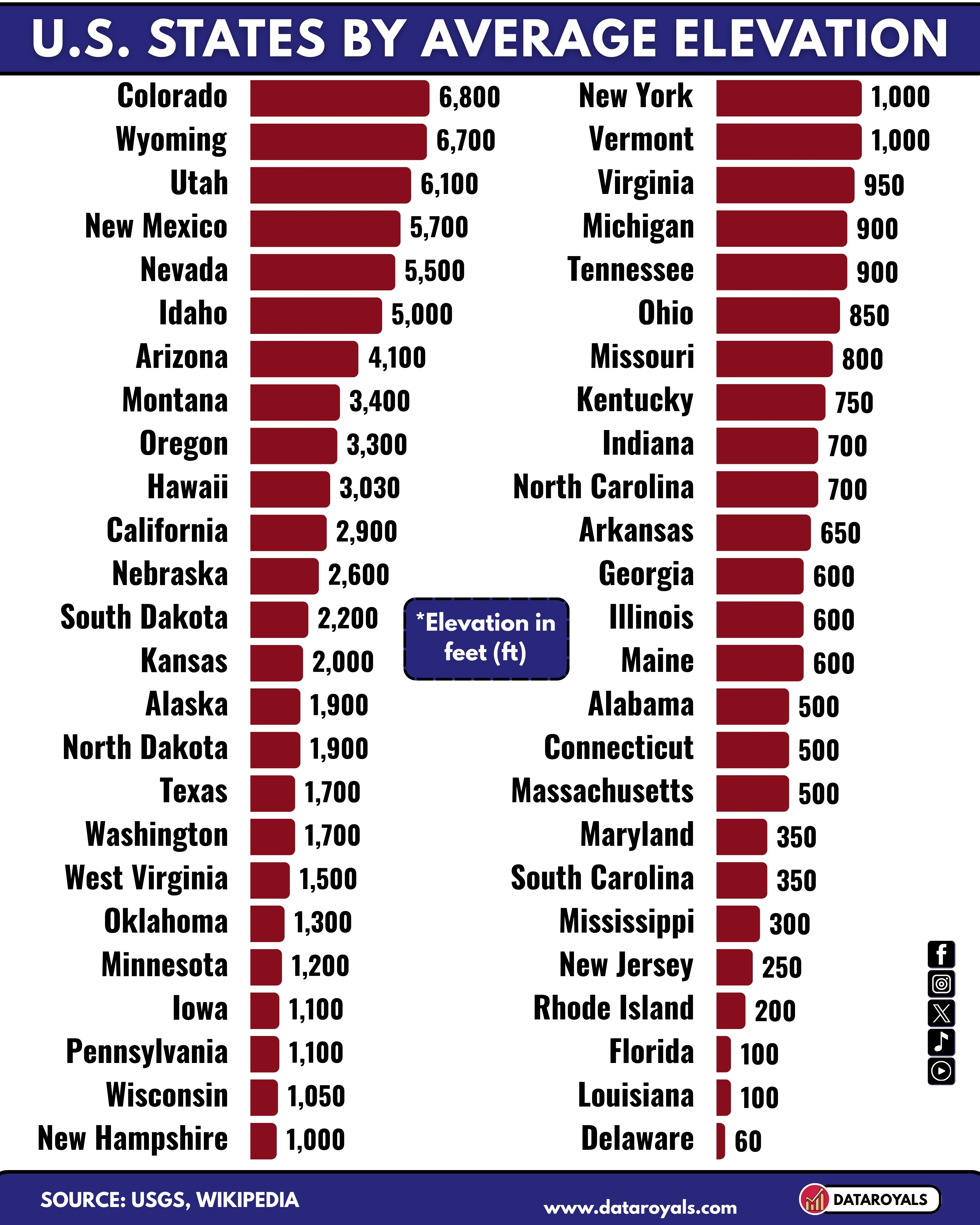 U.S. States by Average Elevation (Top 50) - DataRoyals