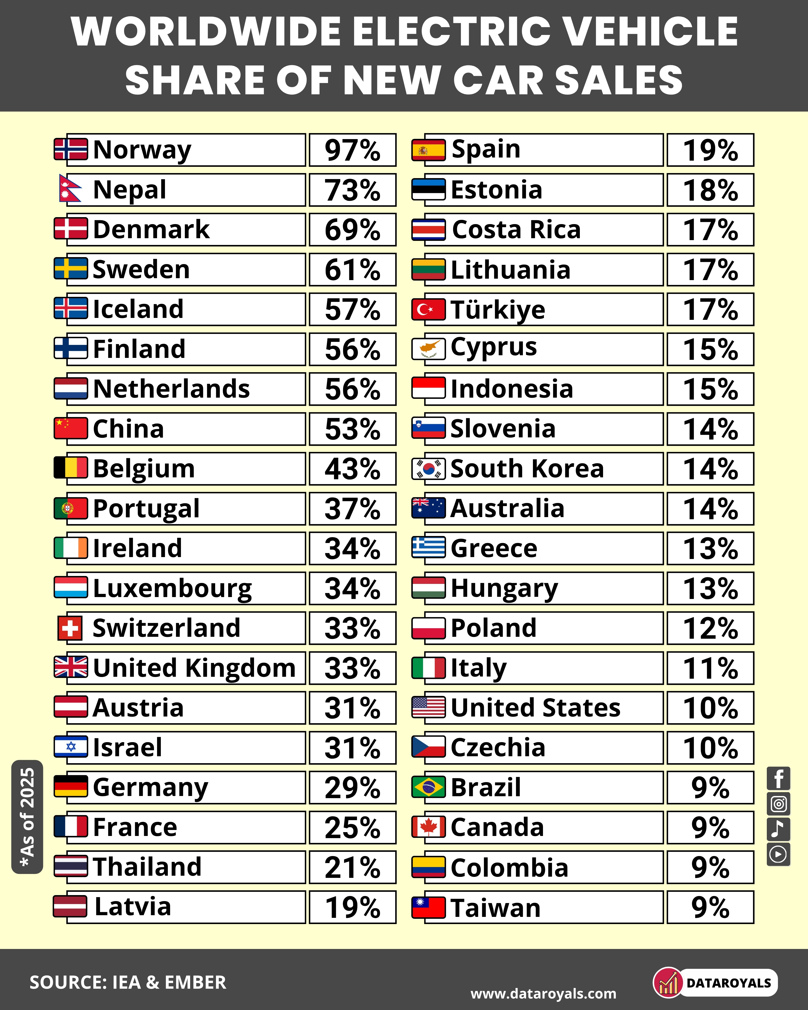 Worldwide Electric Vehicle Share of New Car Sales (Top 51) - DataRoyals